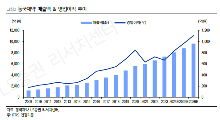 동국제약 - 최대 실적, 주가 낙폭과대