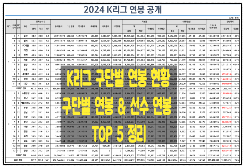 2024 K리그 구단별 연봉 현황, 구단별 연봉, 선수 연봉 TOP5 정리