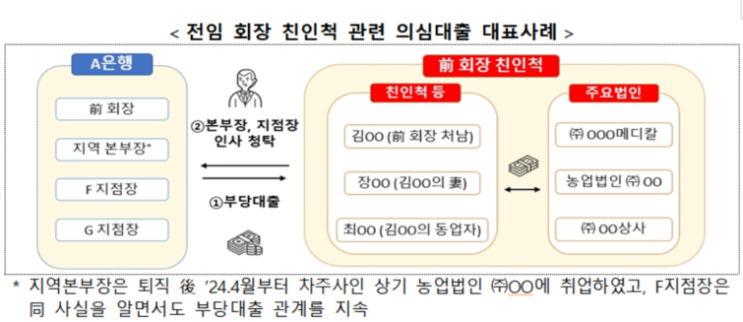금감원 "<b>손태승 부당대출</b>…절반 이상 현 경영진서 취급"