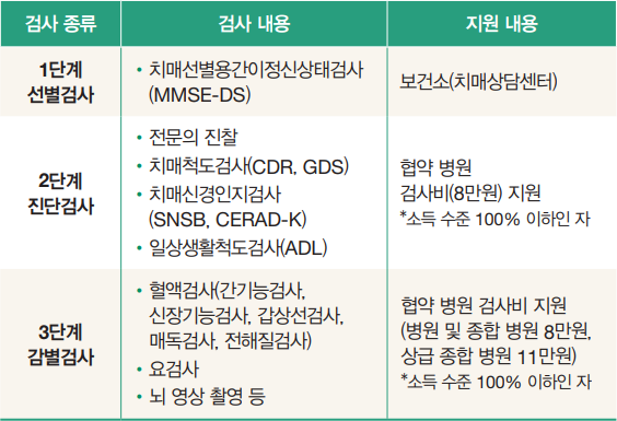 치매 검사의 단계를 보여주는 인포그래픽으로, 예비, 상세, 종합 검사 절차와 관련된 검사 항목이 나열되어 있습니다.