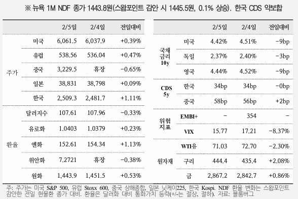  국제금융속보 25.02.06_국제금융센터