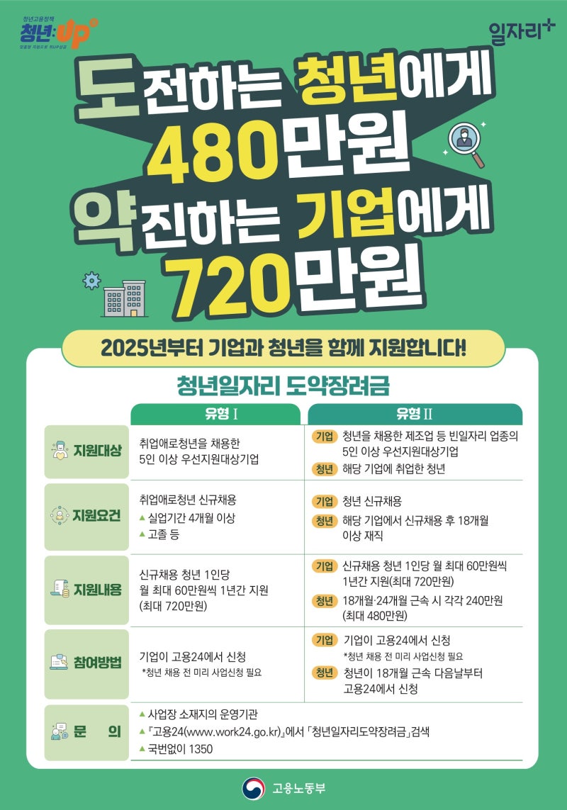 청년일자리도약장려금 후기 2 청년일자리도약장려금 후기(+대상자 및 신청방법)