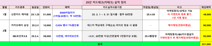  25년 2월 카테크(신용카드) 혜택 및 실적정리(ft.IBK 기업은행, 삼성카드 발급 후기)