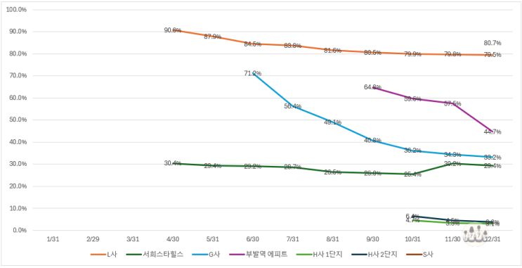  경기도 이천 미분양 주택 아파트 현황 (24/12/31)