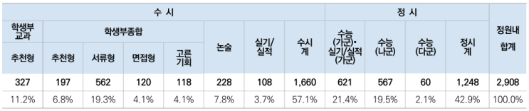  대학입학 전형에 관하여...(2)