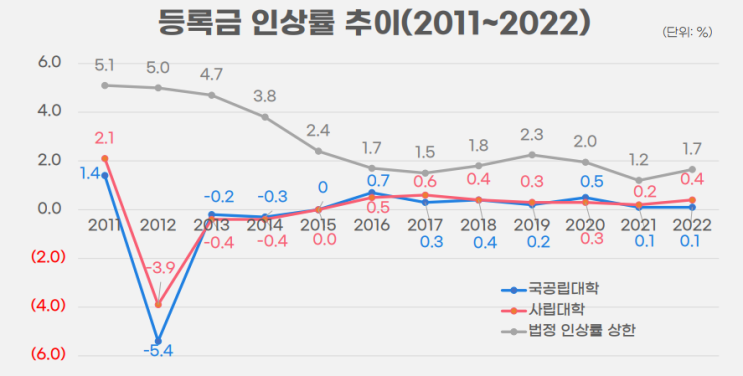 교육부는 대학 <b>등록금</b> <b>규제</b> 멈추어라