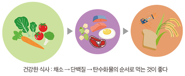  살 안 찌는 식사법, 식사할 때는 야채부터 먹어요.