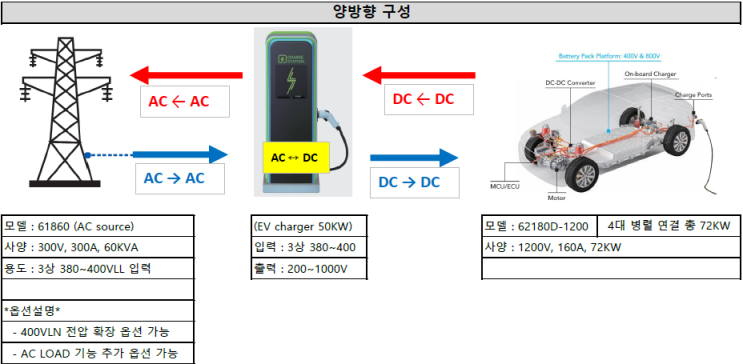  전기차충전기 충전 및 방전테스트, EV Charger테스트, AC/DC전원공급 및 전자부하기, DC전자로드, AC전자로드, CHROMA한국대리점