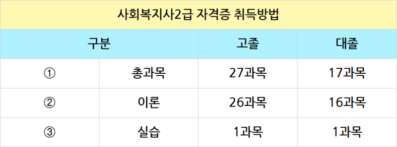 사회복지사 2급 자격증 취득 방법 및 필요 과목 설명 이미지