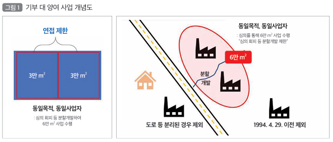  수도권 자연보전권역 내 연접개발제도 개선방안