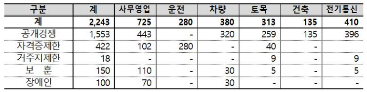  코레일, 2025년 상반기 신입사원 2243명 채용 공고 [한국철도일보]