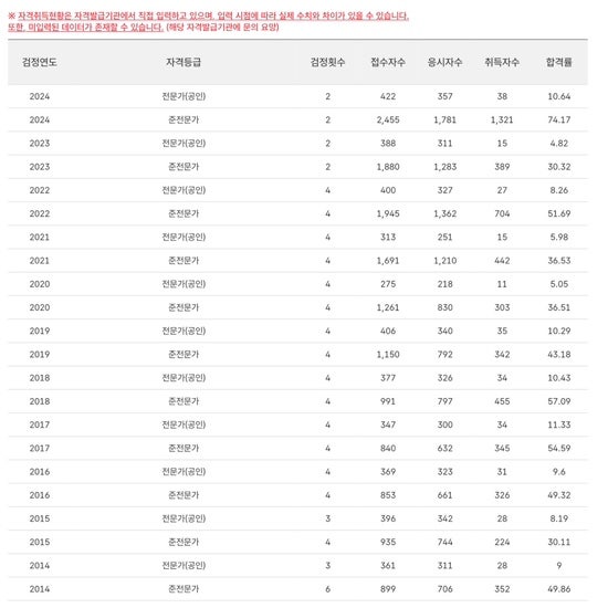 [자격증 정보] 데이터아키텍처준전문가(DAsP) 정보