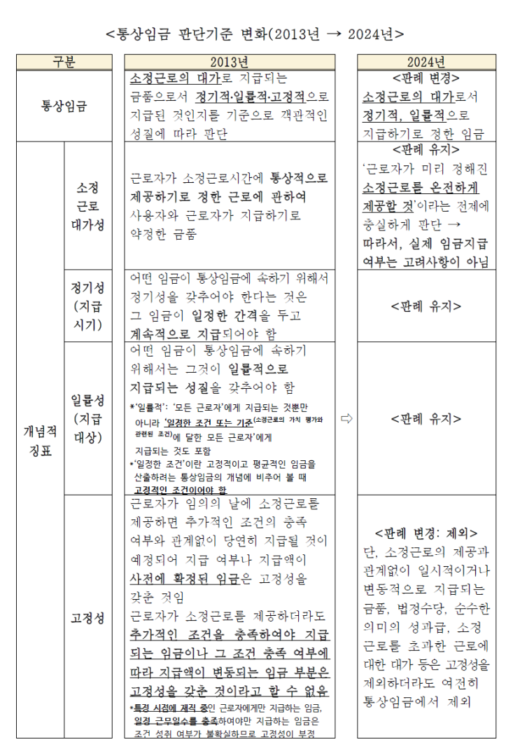  [파주노무사, 일산노무사] 통상임금 관련 고용노동부 지도지침