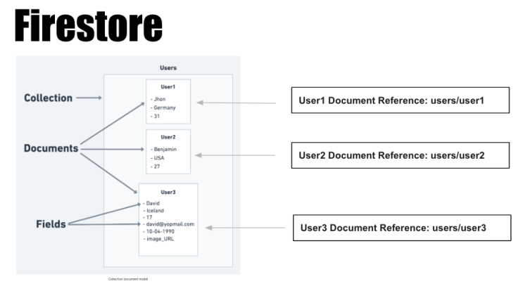  [FlutterFlow] Firebase에서 Document Reference란?