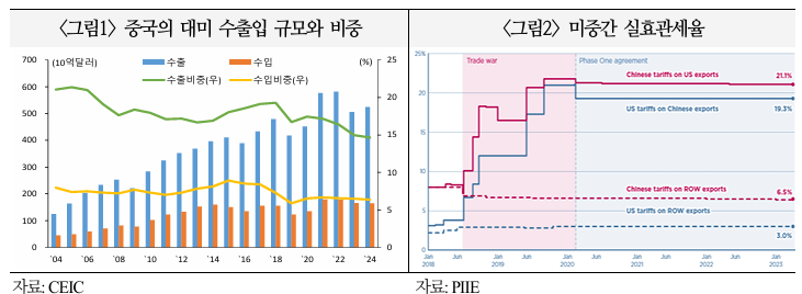 중국의 대미 관세 대응 관련 해외시각