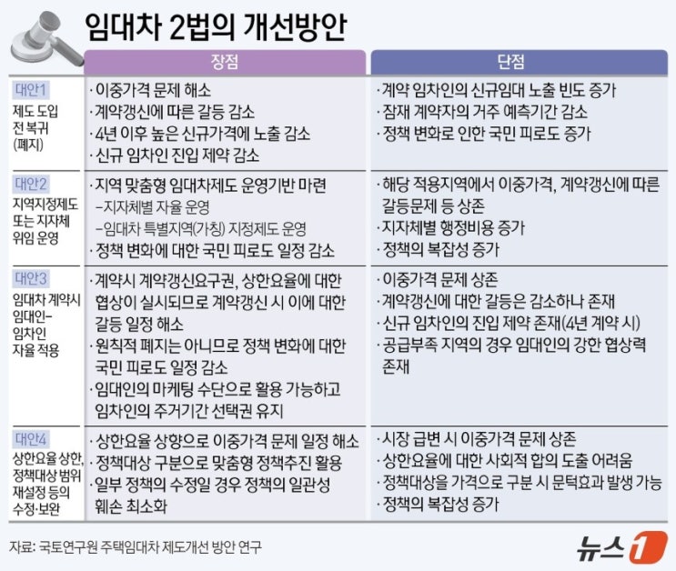  악법도 법이였던 임대차 2법 폐지? 보완?