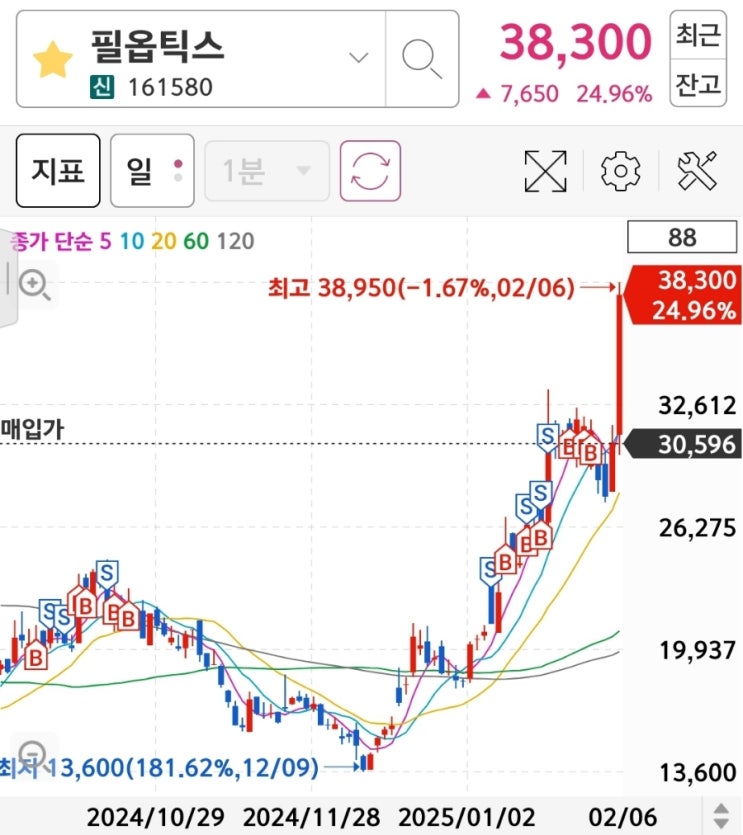  필옵틱스 주가 ㅣ너무 재다가 추가 매수 타이밍 놓쳤네