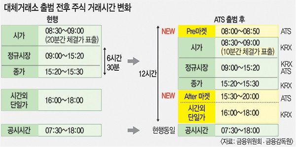오후 8시까지 주식 거래… 국내 1호 대체거래소 내달 4일 출범 오후 8시까지 주식 거래… 국내 1호 대체거래소 내달 4일 출범