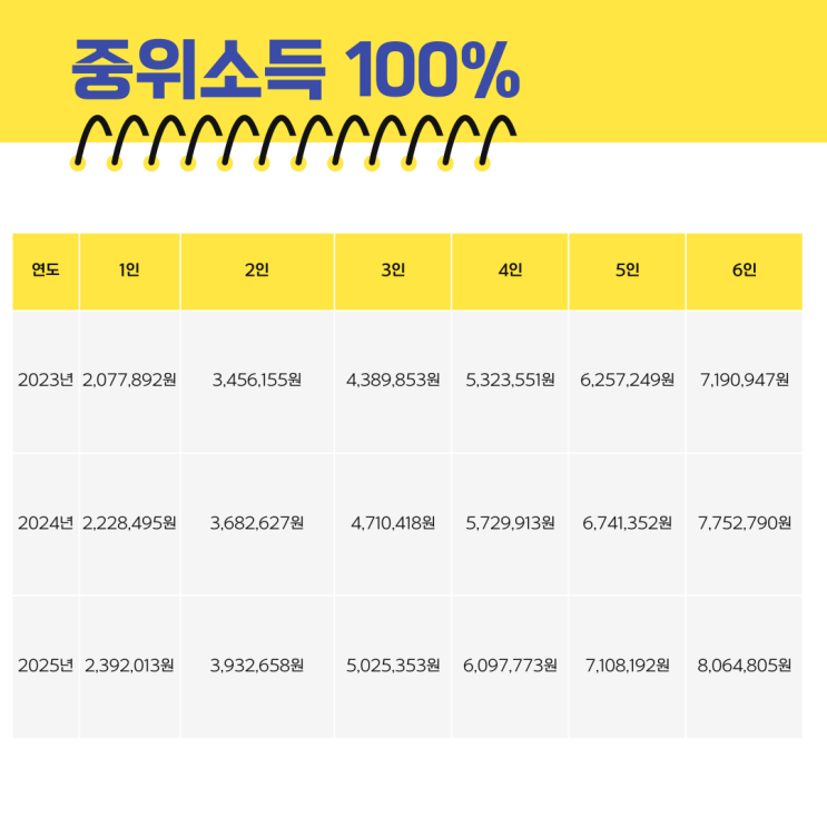  중위소득 계산기! 월평균 소득액 120% 50% 130% 200% 계산 한 방에 가능하다고?!