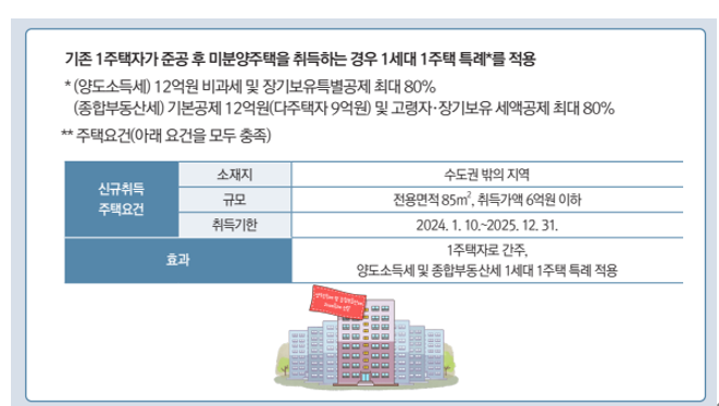  [양도소득세] 2024년부터 2년간 지방 준공 후 미분양 주택을 최초로 구입과 2025 과세특례 세부요건 개정안