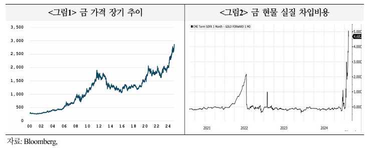  최근 금 시장에서의 트럼프 정부 관세 영향