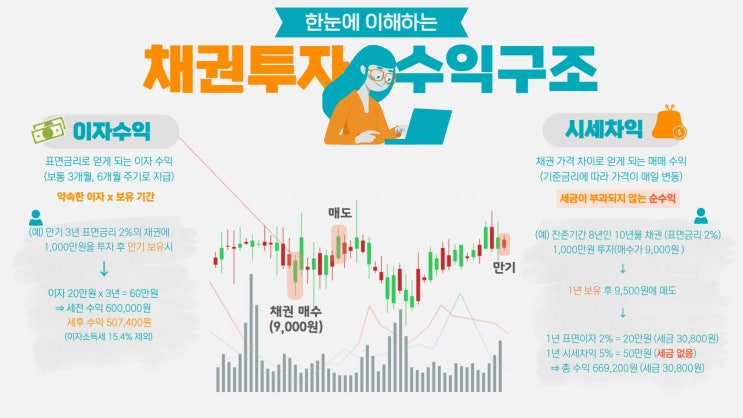 [채권] 장내채권 - 망해버린 공모주 시장의 대안이 될 수 있을까...
