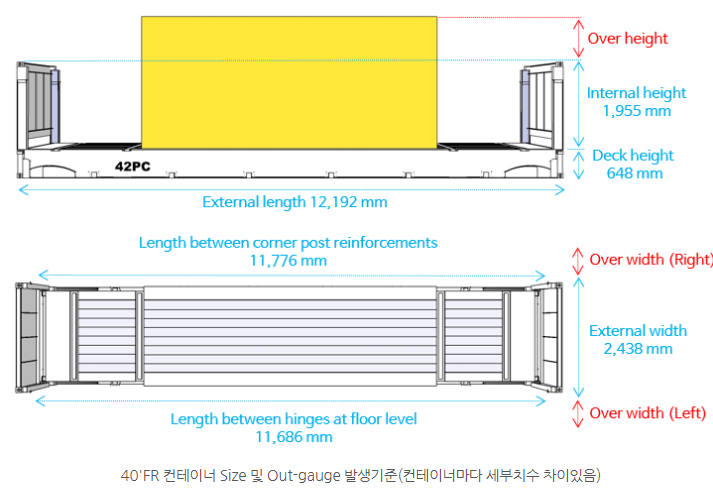 FR(Flat Rack) Container Floor 두께, Out-guagu(OH_Over-height, OW_Over ...