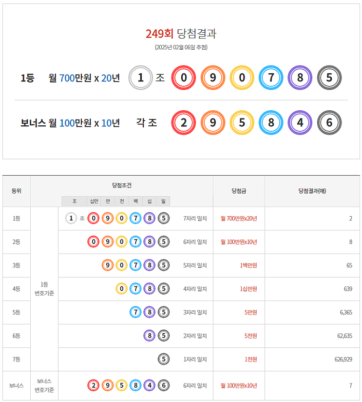  연금복권 249회 당첨 1등 실수령금 안내 [2025년 2월 6일 추첨일]