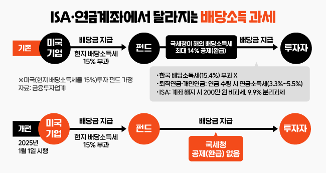 2025년, 연금계좌, ISA 계좌의 패러다임 전환 – 해외 배당소득세 환급 폐지와 과세이연 효과 상실 2025년, 연금계좌, ISA 계좌의 패러다임 전환 – 해외 배당소득세 환급 폐지와 과세이연 효과 상실