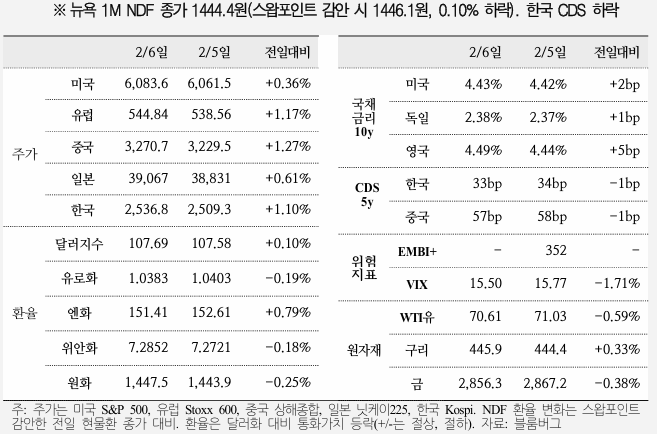  국제금융속보 25.02.07_국제금융센터