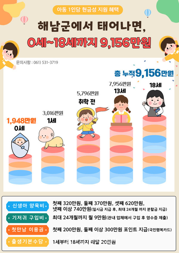  해남군에서 태어난 아이, 성인이 되기 전 18세까지 9,156만원 지원 받는다..출생기본수당 지급과 촘촘한 지원체계 구축