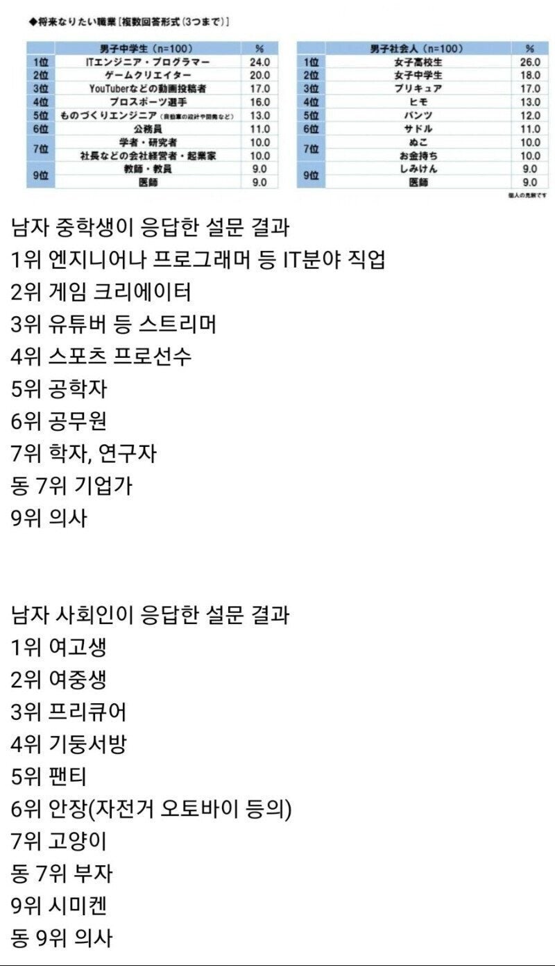 요즘 일본 젊은 남성들이 장래희망으로 꿈꾼다는 충격적인 희망 직업 순위 (+설문 결과) : 네이버 블로그