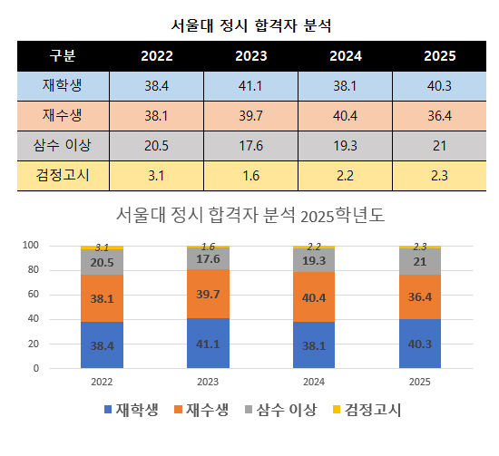  서울대 정시 합격자 절반 이상 재수생 삼수생 N수생 이유는 의대 증원