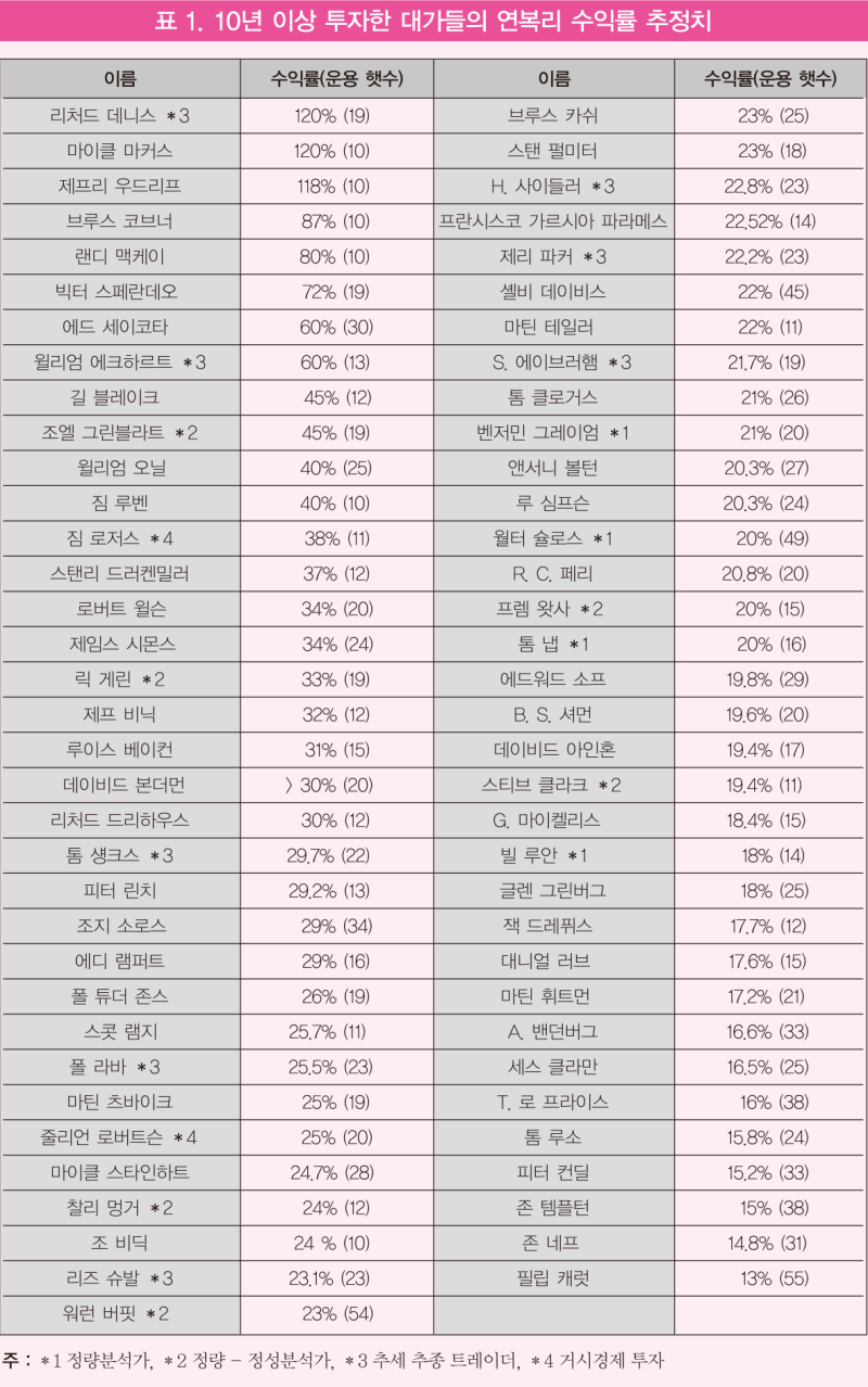워런 버핏, 피터 린치… 투자 대가들은 어떻게 압도적인 초과수익을 내는가? : 네이버 블로그
