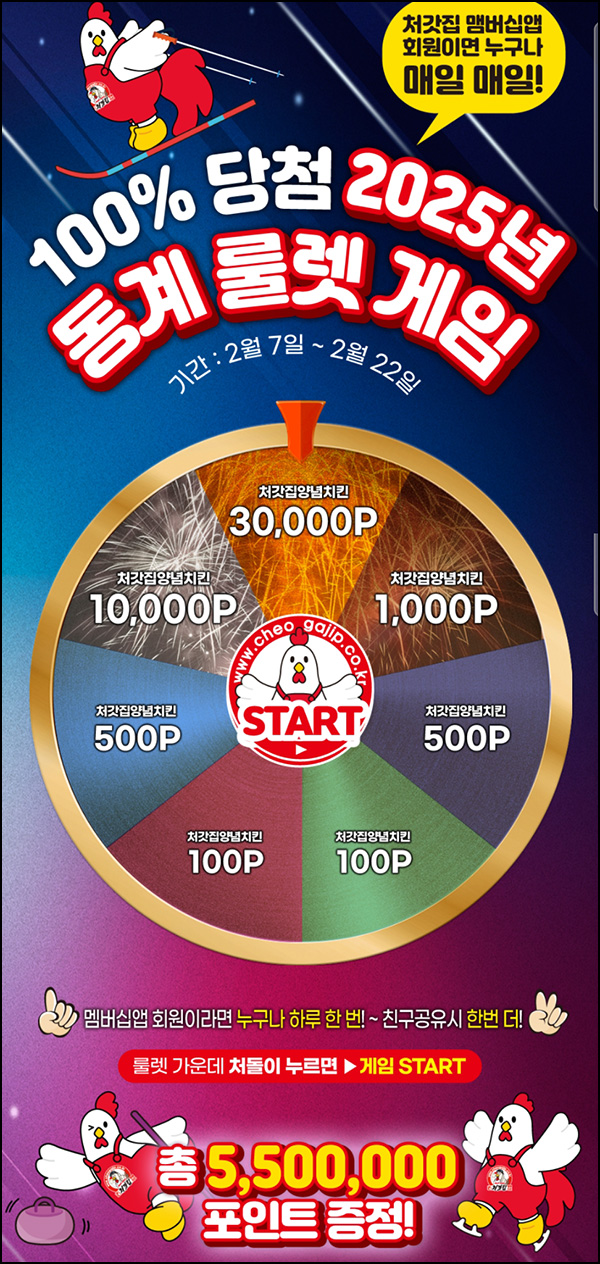 처갓집양념치킨 룰렛이벤트(랜덤 적립금 100~3만p)즉당~02.22 처갓집양념치킨 룰렛이벤트(랜덤 적립금 100~3만p)즉당~02.22