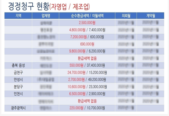  종합소득세 법인세 신고 후 과납세액 돌려받는 경정청구