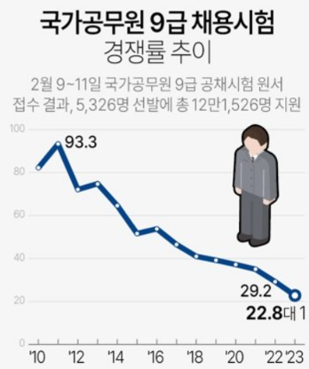  공무원 경쟁률이 높아 졌데요!