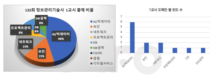  135회 정보관리기술사 기출문제(2025년 2월 8일 시행)