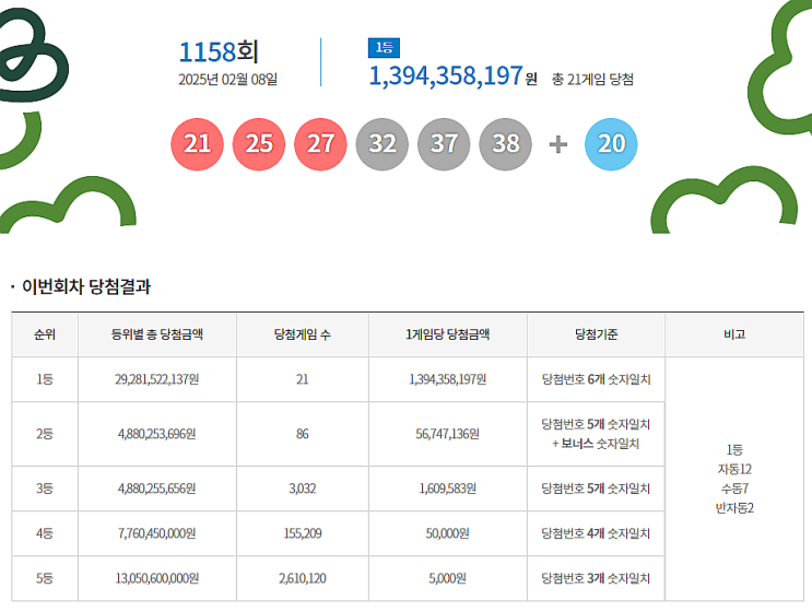  로또 1158회 1등 실수령금은 얼마일까?당첨지역은?[2025년 2월 8일 추첨]