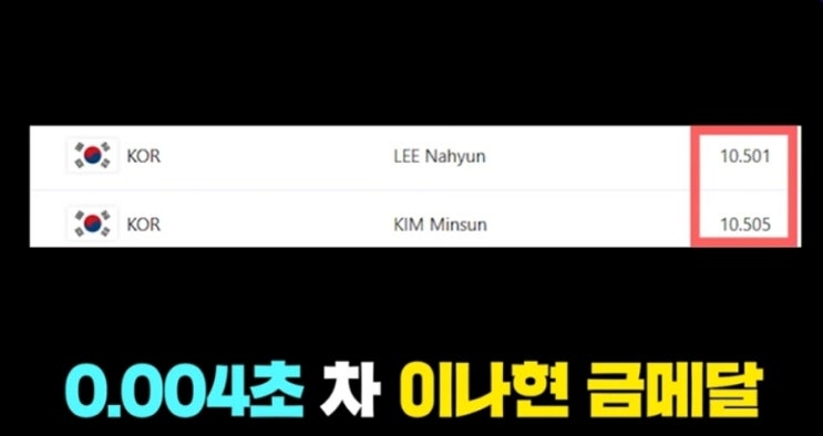 <b>빙속</b> 스피드스케이팅 여자... 0.0004초차 <b>김민선</b> 은메달... 