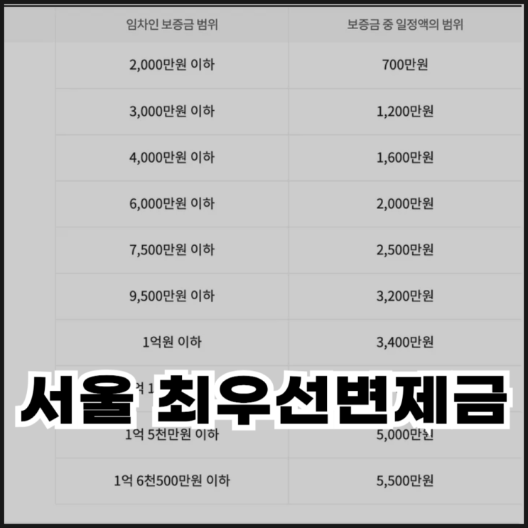  서울 최우선변제금 꼭 알아야 할 핵심 정보