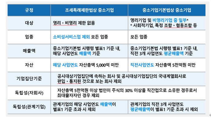  중소기업요건 비교 (조세특례제한법상 중소기업 vs 중소기업기본법상 중소기업)와 2025년 개정안