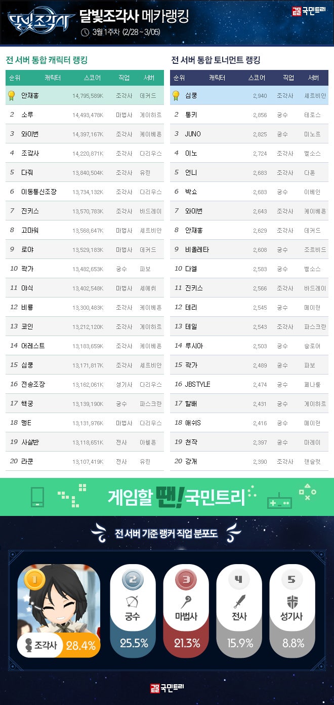 메카 랭킹] 달빛조각사 3월 1주차, 점점 치열해지는 TOP 3 경쟁 : 네이버 블로그