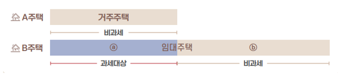  [장기임대주택 양도소득세] 거주주택과 임대주택을 보유하다가 거주주택을 먼저 양도한 다음에 임대주택을 양도하는 경우 양도소득세 신고방법과 2025년 개정안