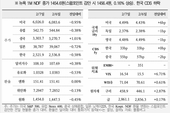  국제금융속보 25.02.08_국제금융센터