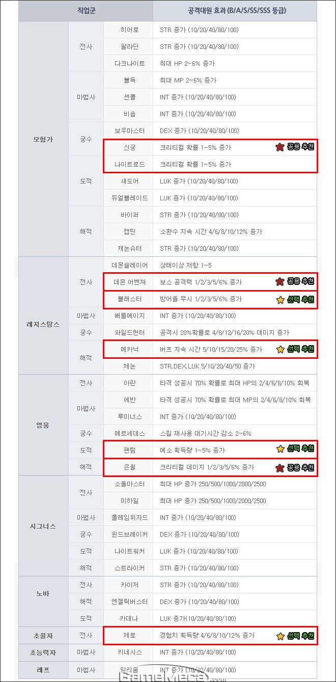 메이플스토리 꿀팁] 프리셋을 활용해 효과적인 유니온 전투를 해보자 : 네이버 블로그