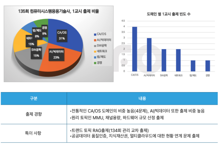  135회 컴퓨터시스템응용기술사 기출문제(2025년 2월 8일 시행)