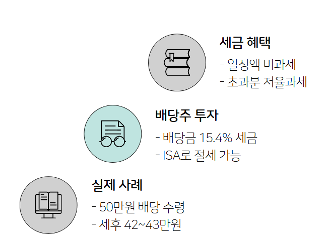 ISA계좌 배당금 만드는 방법 이중과세 논란 정리