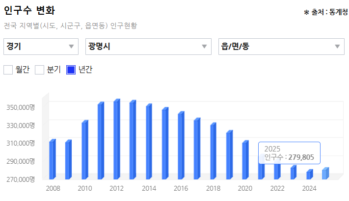  경기도 광명시 입지분석 : 지역을 쪼개보자