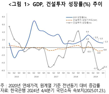  2024년 건설투자 2.7%감소,0.4%p경제성장 저하- 올해도 부진해 경제 악영향 예상, 건설경기 침체 길어질 수 있어 대응 필요 -